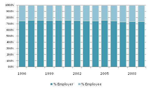 Private, employer-sponsored average (family coverage) cost distribution between employers and employees 1996-2009