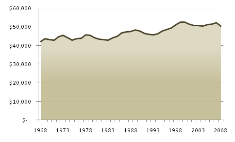 Adjusted median household income, 1968-2008